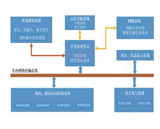 智能网联汽车工程技能考核系统